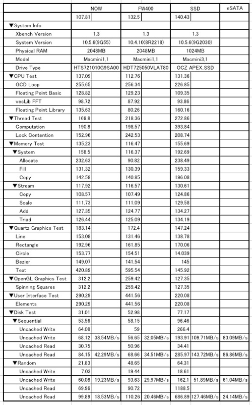 Xbench Results