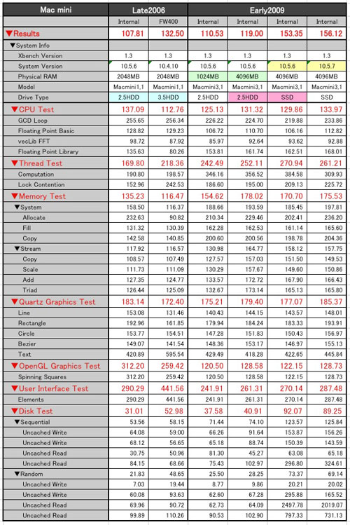 Xbench 一覧表